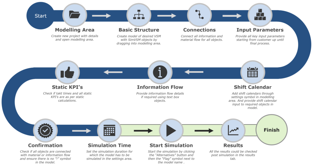 SimVSM - Overview of model creation