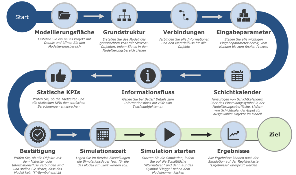 SimVSM - Überblick Modellerstellung