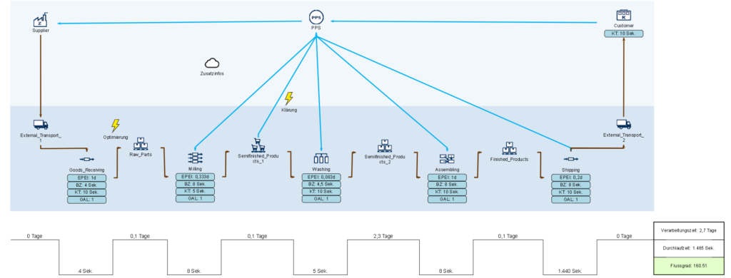 Wertstromanalyse für professionelle Simulationsanwender