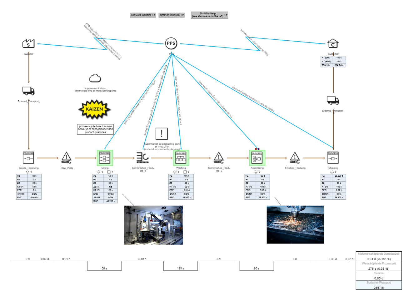 Wertstromanalyse overview