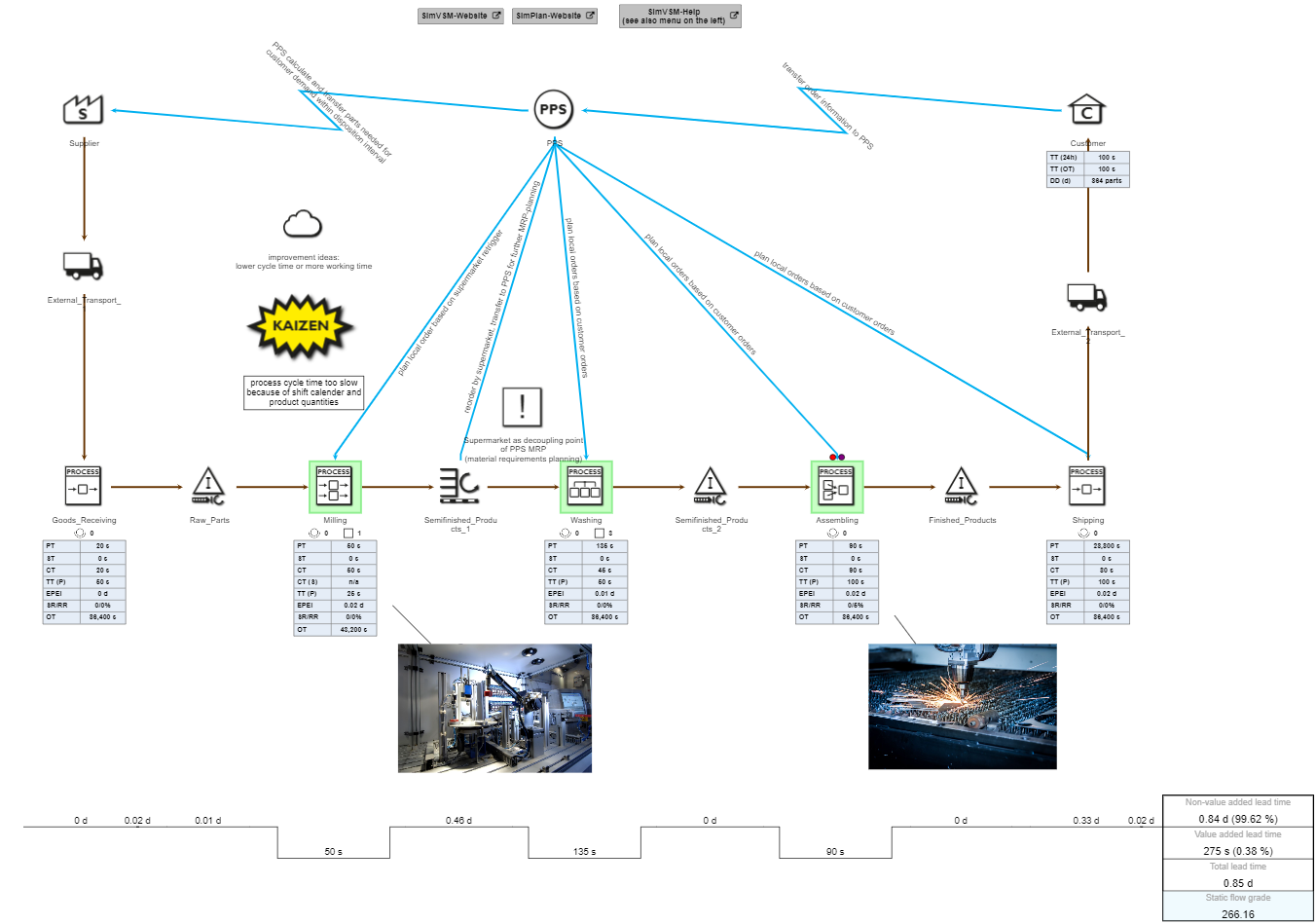 Value stream analysis overview